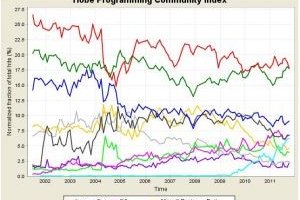 Java toujours n1 mais moins populaire parmi les dveloppeurs, selon l'index Tiobe
