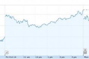 Wall Street : Les rsultats de SAP et Google ont profit au secteur IT
