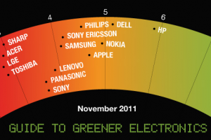 HP et Dell devancent Nokia au classement vert de Greenpeace