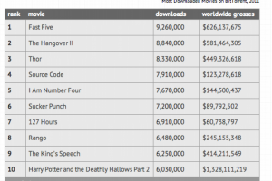 Les 10 films les plus pirat�s en 2011 sur BitTorrent
