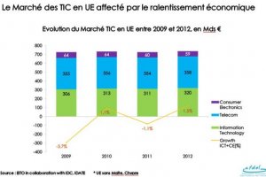Dpenses TIC en Europe : l'EITO a baiss ses estimations pour 2011