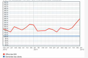 Barom�tre CIO/Hitechpros�: un 4e trimestre 2011 marqu� par la forte demande en d�veloppeurs