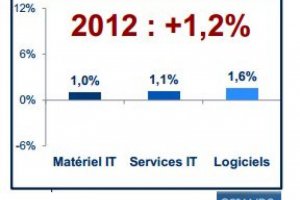 Les entreprises maintiennent en 2012 leur budget IT de 2011, selon IDC