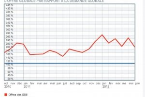 Baromtre HiTechPros/CIO : baisse des demandes sur le march de la prestation informatique en mai 2012
