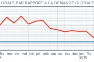 Baromtre HiTechPros/CIO : Hausse des demandes de comptences en juin