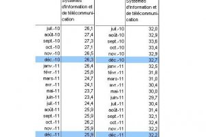 Mtiers de la IT : 32 800 inscrits  Ple emploi en juillet 2012