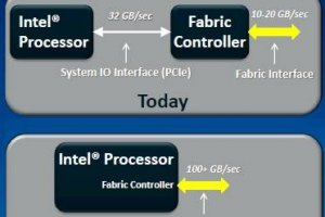 IDF 2012 : Intel va greffer un contr�leur fabric sur ses puces Xeon