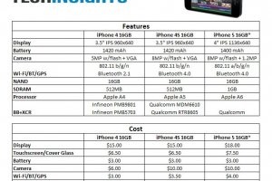 Composants de l'iPhone 5 : un cot estim  168 dollars ?