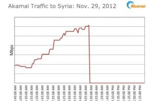 Plus d'accs Internet en Syrie