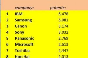 IBM en tte des dpositaires de brevets aux tats-Unis depuis 20 ans