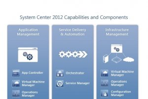 Avec System Center 2012 SP1, Microsoft poursuit l'int�gration de Windows Server et d'Azure
