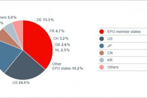 Samsung est le 1er dposant de brevets en Europe