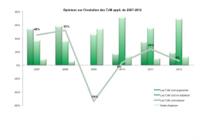 Lgre hausse du Taux journalier moyen en 2012