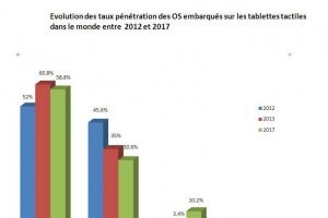 La croissance sur les ventes de tablettes moins forte en 2014