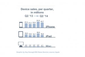 Trimestriels Apple 2014 : Ventes d'iPhone et de Mac en hausse