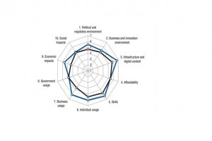 Rapport IT du World Economic Forum : Des pays mergents en recul malgr leur potentiel