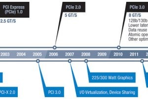 PCI-Express 4.0 attendue fin 2014 pour les premiers tests