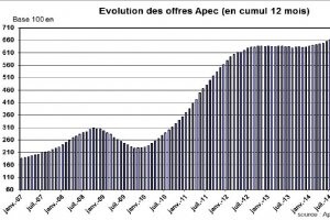 Indicateur Apec juillet 2014 : l'emploi IT a progress� de 5%