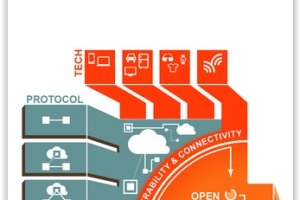 Internet des objets : Cisco, McAfee et Acer rejoignent le consortium OIC