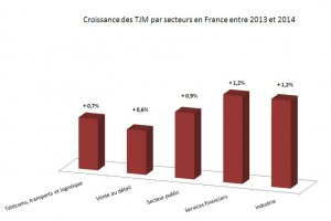 Le TJM passe  681 € en France dans les services IT