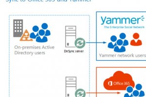 Microsoft fusionne enfin l'authentification de Yammer et Office 365