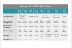 Avec sa plateforme MU-MIMO, Qualcomm r�pond � la surcharge du WiFi