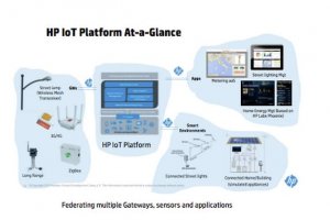HP pr�sente sa plateforme IoT pour g�rer la consommation �lectrique � domicile