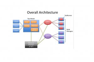 Le projet de datawarehouse Apache Tajo apporte SQL  Hadoop