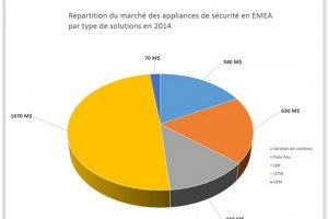 3,4 Md$ pour le march� EMEA des appliances de s�curit� en 2014