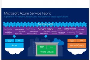Azure Service Fabric automatise la mise  l'chelle d'apps cloud trs sollicites