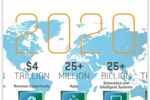 L'Internet des objets : Un march� d'1,7 Md $ en 2020 selon IDC