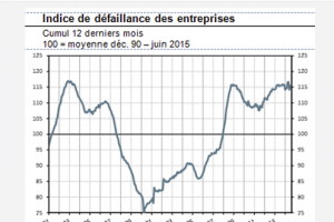 Lgre baisse des dfaillances selon la Banque de France
