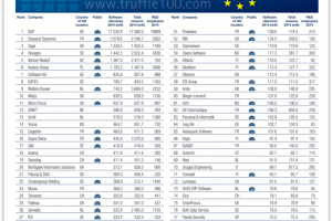 Truffle 100 Europe : Le secteur du logiciel a bondi de 8,3% en 2014