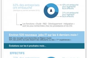 Barojob : Les embauches IT en Pays de la Loire en hausse au 2e semestre 2015
