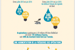 Hausse de 55% des fonds levs par les diteurs franais en 2015