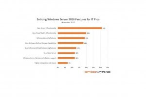 Windows Server 2016 : les entreprises vont prendre leur temps