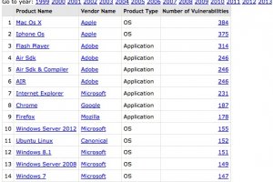 Apple OS X et iOS parmi les logiciels les plus vulnrables en 2015
