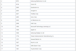 Dpt de brevets : Microsoft dgringole de la 5e  la 10e place