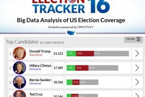 Primaires US : Election Tracker analyse la couverture mdiatique