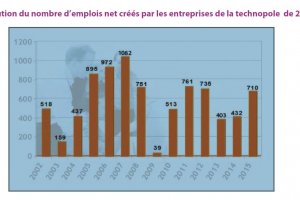 L'emploi IT a progress de 3,9% en Ille-et-Vilaine en 2015