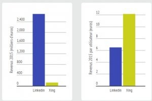 LinkedIn gagne 2 fois moins d'argent que Xing par utilisateur