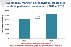 Le march franais analytique et big data estim  1,9Md € en 2015