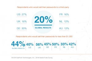 20% des salari�s pr�ts � vendre leurs mots de passe