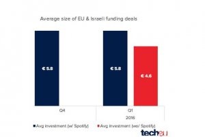 Start-ups : 4,4 Md€ levs au 1e trimestre 2016 en Europe