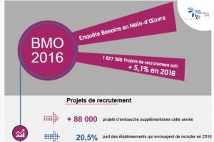 Etude Pole Emploi/Credoc : 32 000 recrutements IT prvus en 2016