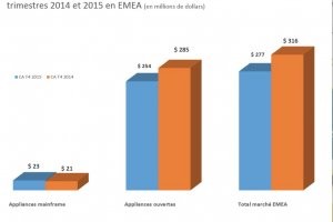 Les ventes d'appliances de sauvegarde ont baiss de 5% en 2015 en EMEA