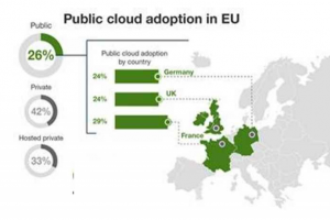 La France devant l'Angleterre et l'Allemagne pour l'adoption du cloud public