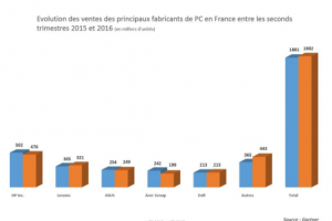 Ventes de PC : La France a limit la casse au 2e trimestre