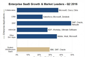 Microsoft devient N1 sur le SaaS devant Salesforce
