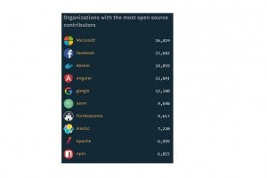 Microsoft 1er en nombre de contributeurs sur GitHub